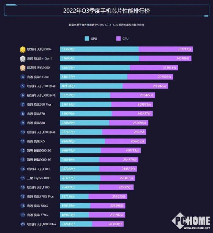 手機(jī)芯片排行榜最新2022  Q3手機(jī)處理器性能排行榜出爐